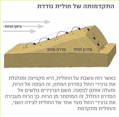 התקדמותה של חולית נודדת